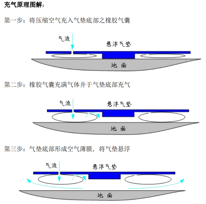 氣墊搬運設備工作原理 氣墊搬運設備工作原理